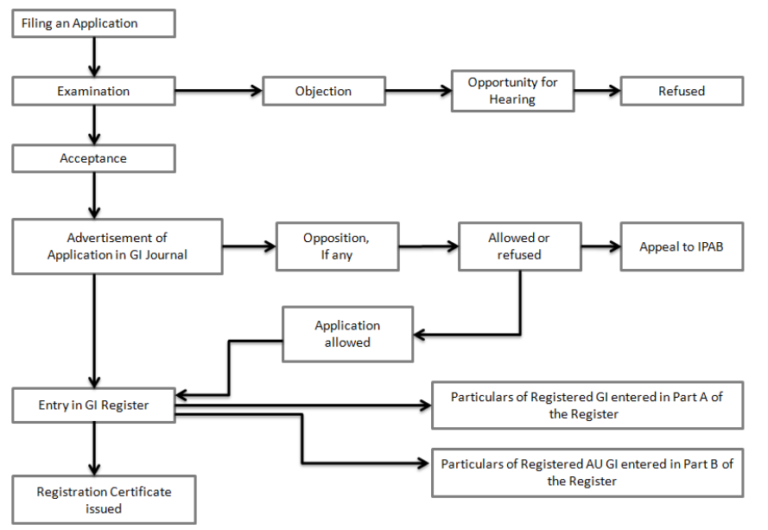 Geographical Indication-An unexplored IPR - EXCELON IP - Patent